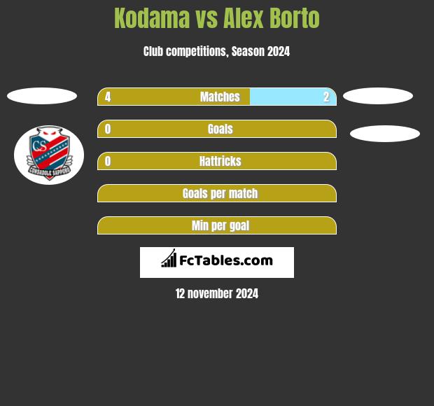 Kodama vs Alex Borto h2h player stats