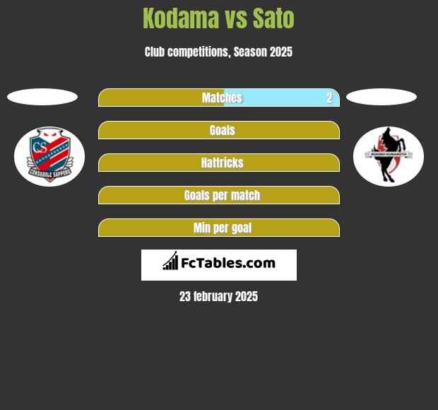 Kodama vs Sato h2h player stats