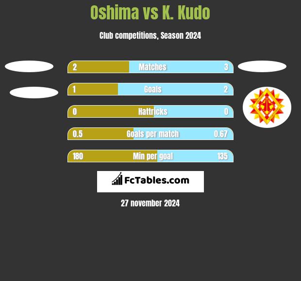 Oshima vs K. Kudo h2h player stats