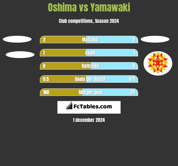 Oshima vs Yamawaki h2h player stats