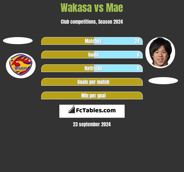 Wakasa vs Mae h2h player stats