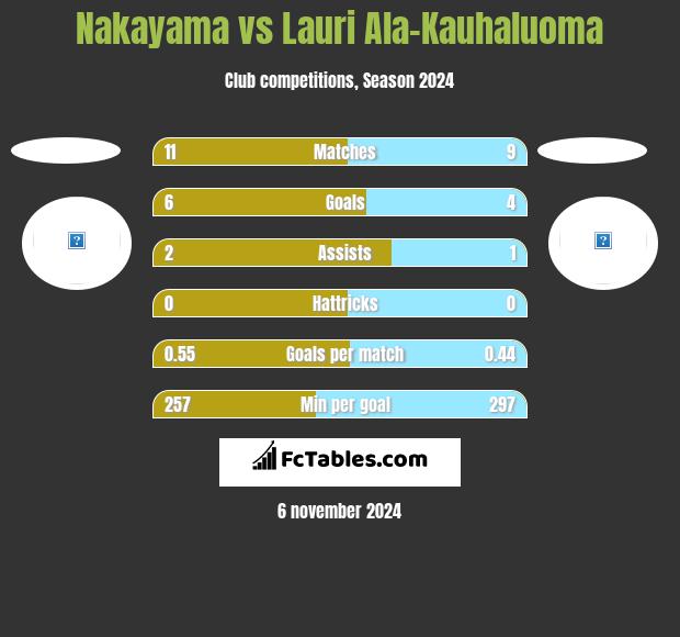 Nakayama vs Lauri Ala-Kauhaluoma h2h player stats