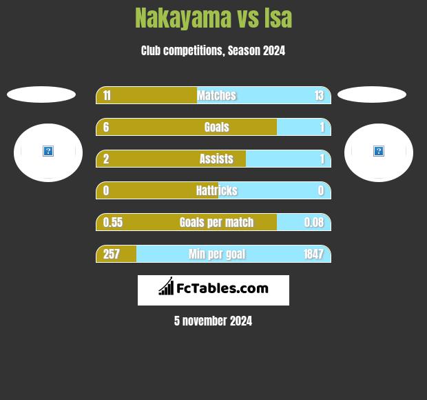 Nakayama vs Isa h2h player stats