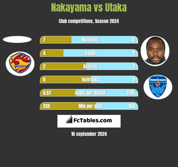 Nakayama vs Utaka h2h player stats