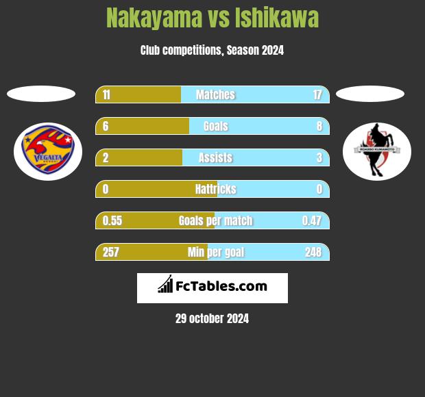 Nakayama vs Ishikawa h2h player stats