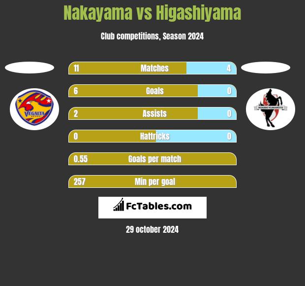 Nakayama vs Higashiyama h2h player stats