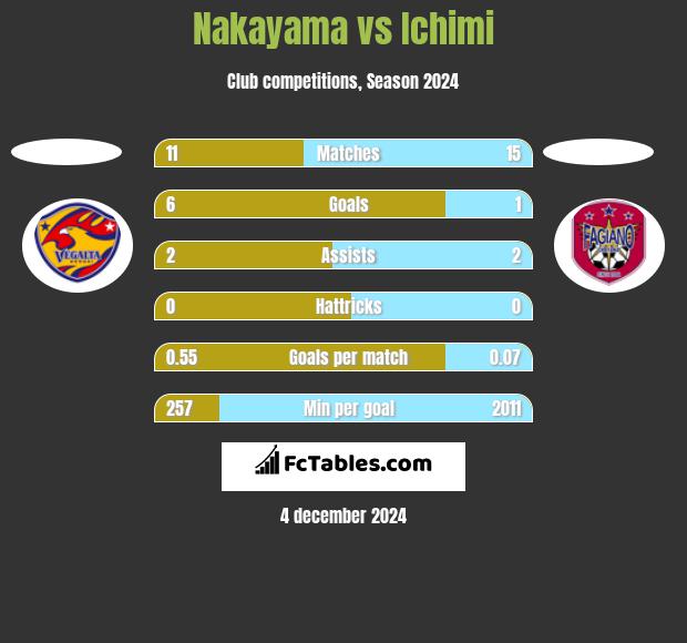 Nakayama vs Ichimi h2h player stats