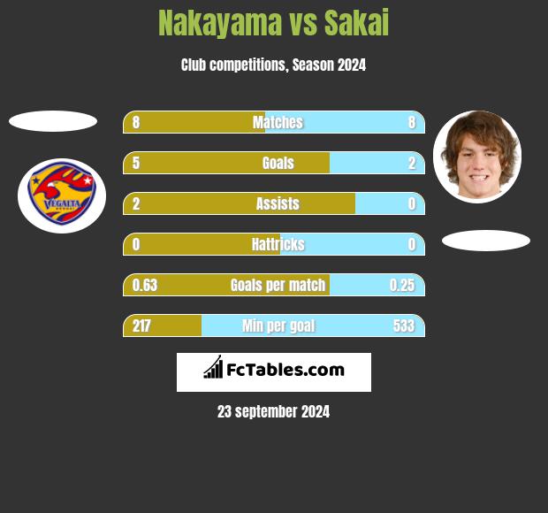 Nakayama vs Sakai h2h player stats