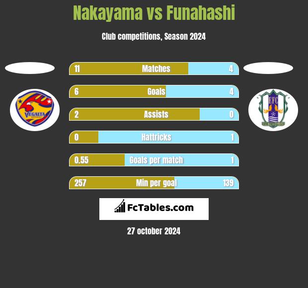 Nakayama vs Funahashi h2h player stats