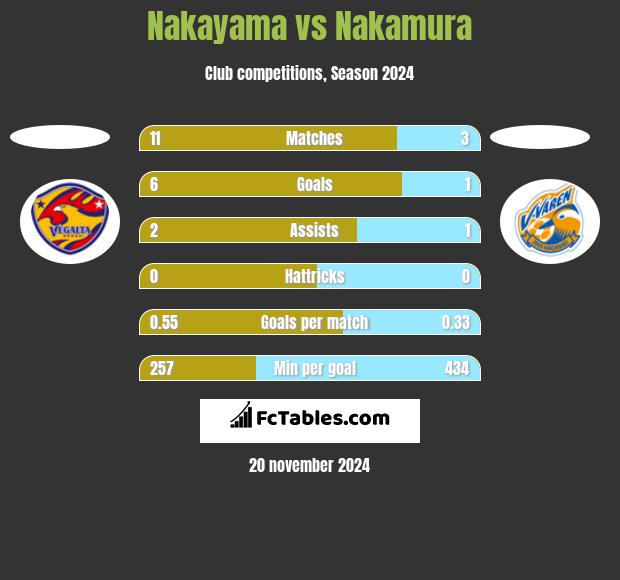 Nakayama vs Nakamura h2h player stats