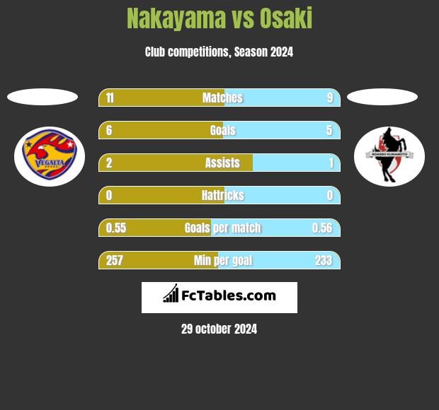 Nakayama vs Osaki h2h player stats