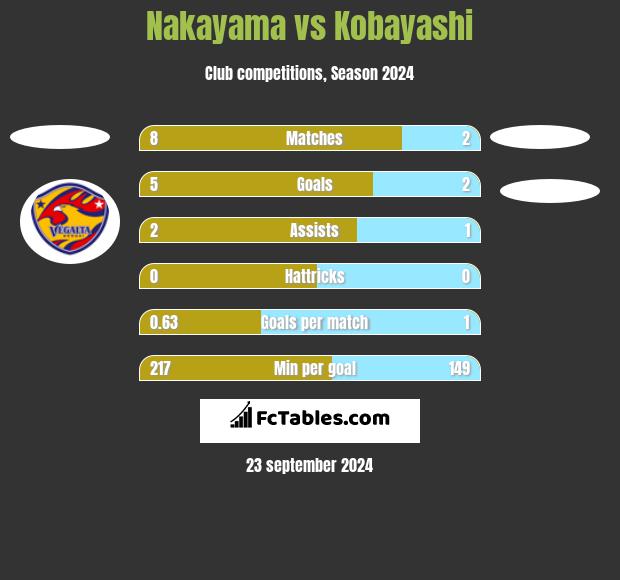 Nakayama vs Kobayashi h2h player stats