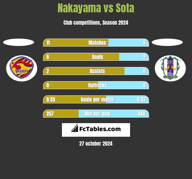 Nakayama vs Sota h2h player stats