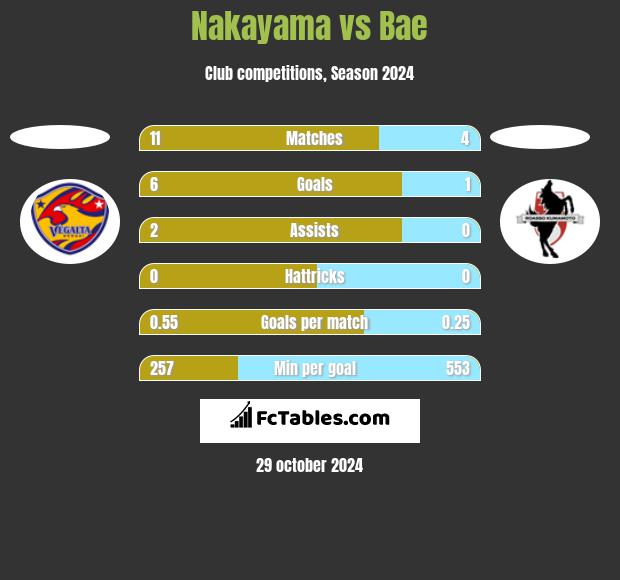 Nakayama vs Bae h2h player stats