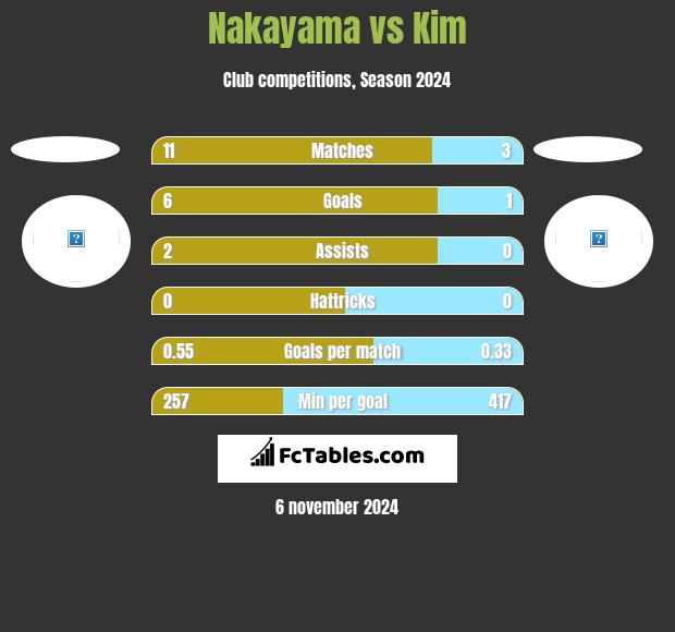 Nakayama vs Kim h2h player stats