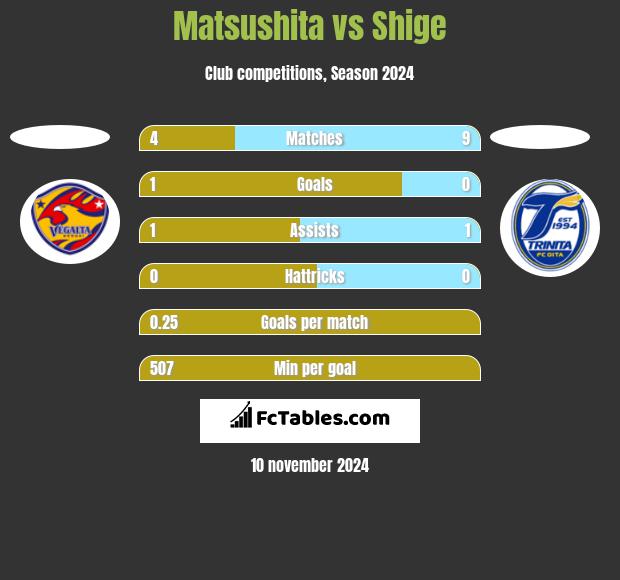 Matsushita vs Shige h2h player stats