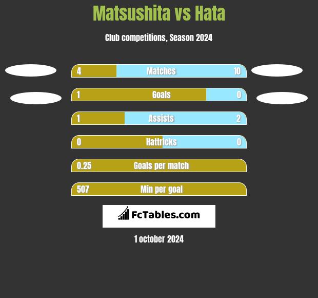 Matsushita vs Hata h2h player stats