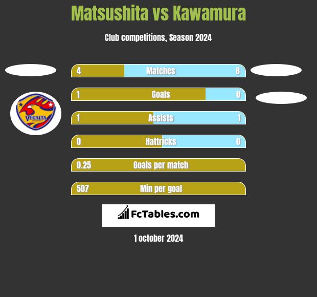 Matsushita vs Kawamura h2h player stats