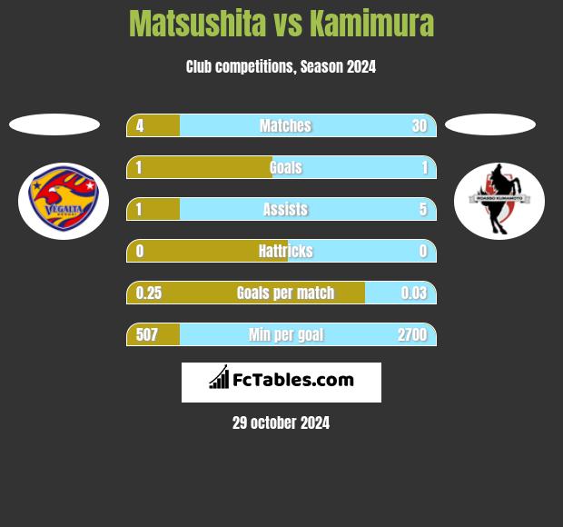 Matsushita vs Kamimura h2h player stats