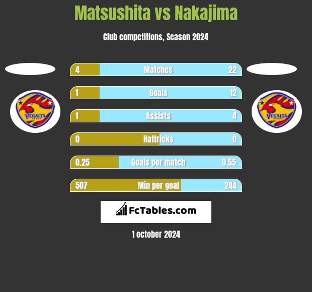 Matsushita vs Nakajima h2h player stats