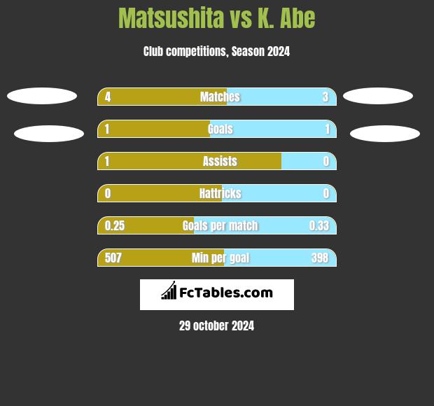 Matsushita vs K. Abe h2h player stats