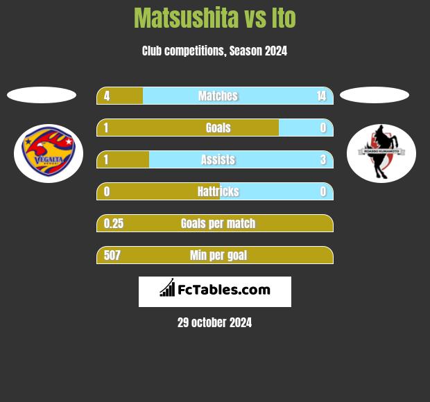 Matsushita vs Ito h2h player stats