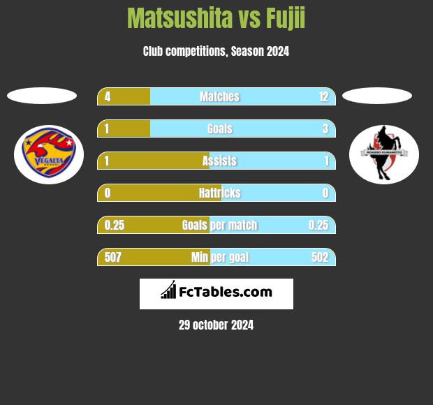 Matsushita vs Fujii h2h player stats