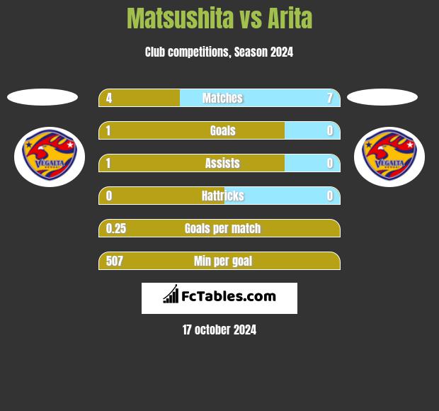 Matsushita vs Arita h2h player stats