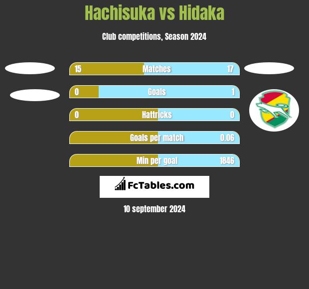 Hachisuka vs Hidaka h2h player stats