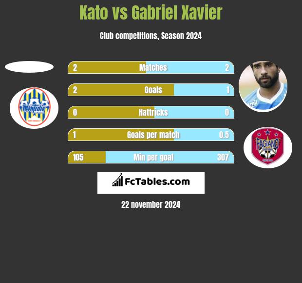 Kato vs Gabriel Xavier h2h player stats