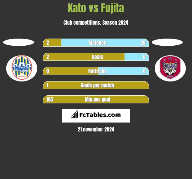 Kato vs Fujita h2h player stats