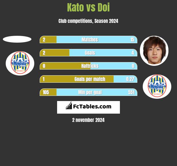 Kato vs Doi h2h player stats