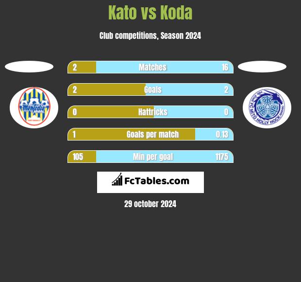 Kato vs Koda h2h player stats