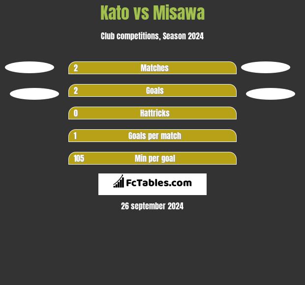 Kato vs Misawa h2h player stats