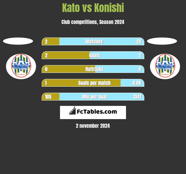 Kato vs Konishi h2h player stats