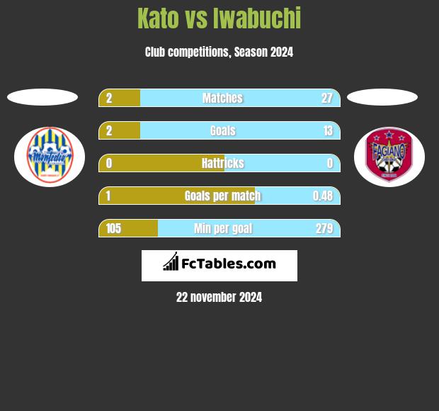 Kato vs Iwabuchi h2h player stats