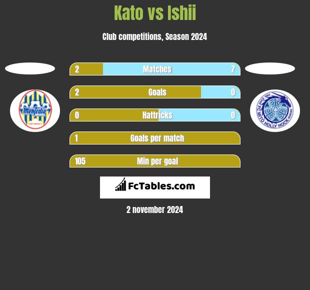 Kato vs Ishii h2h player stats