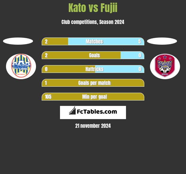 Kato vs Fujii h2h player stats