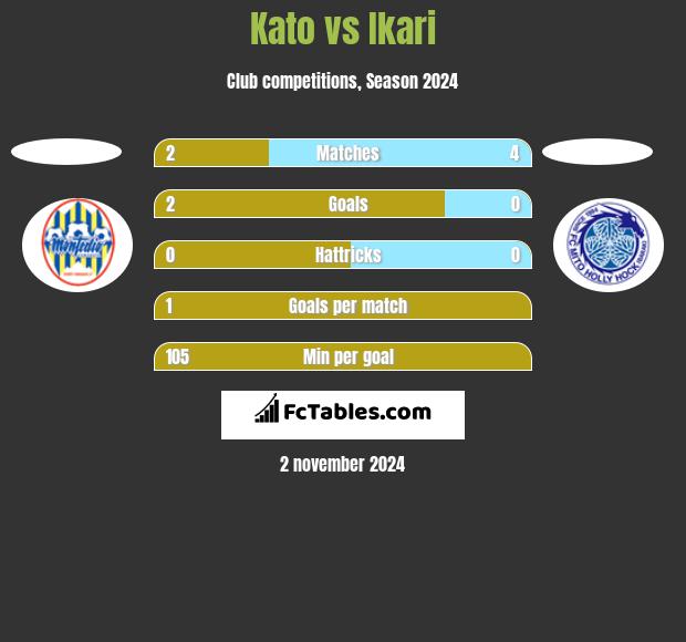 Kato vs Ikari h2h player stats