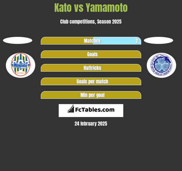 Kato vs Yamamoto h2h player stats