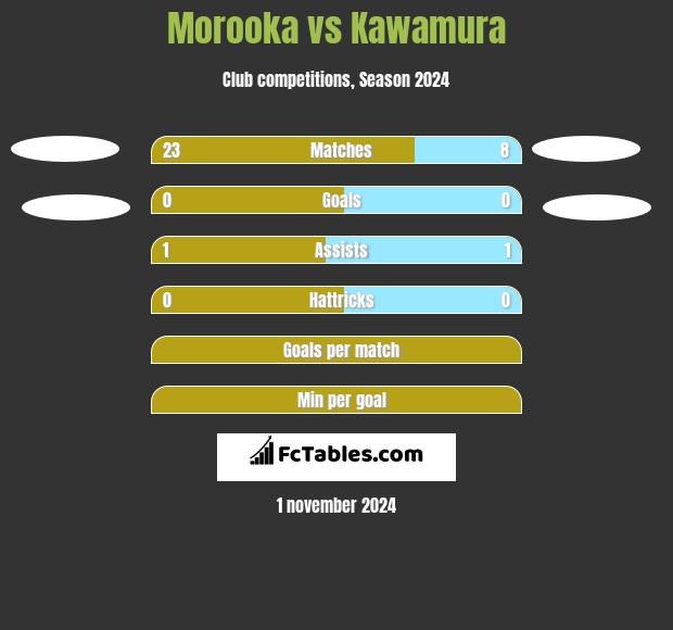 Morooka vs Kawamura h2h player stats