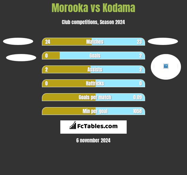 Morooka vs Kodama h2h player stats