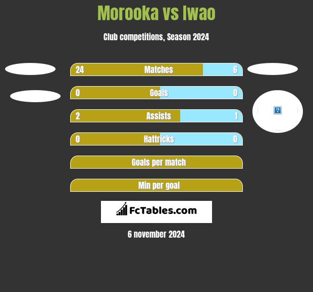 Morooka vs Iwao h2h player stats