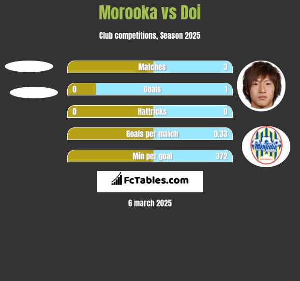 Morooka vs Doi h2h player stats