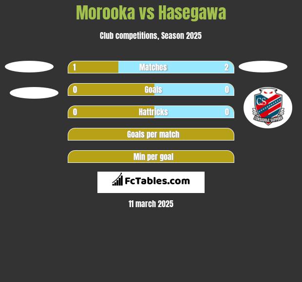 Morooka vs Hasegawa h2h player stats