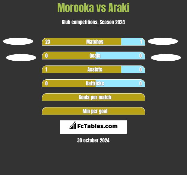 Morooka vs Araki h2h player stats