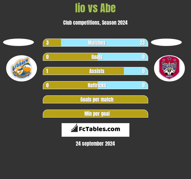 Iio vs Abe h2h player stats