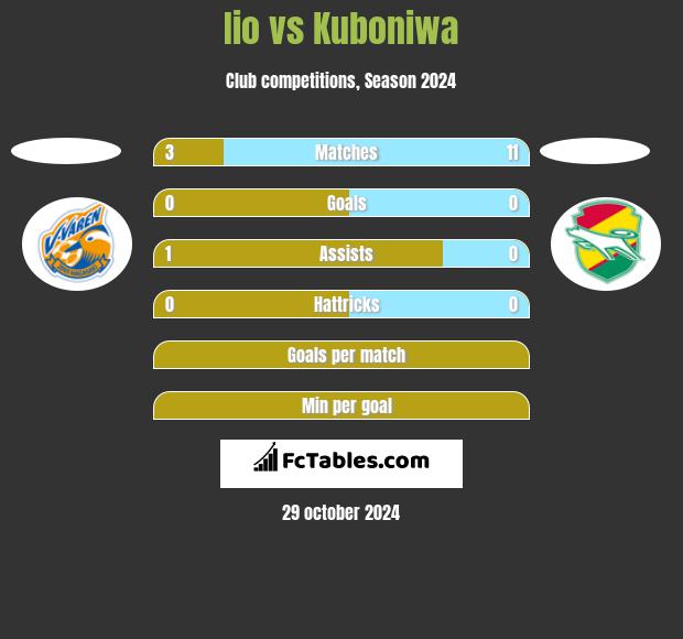 Iio vs Kuboniwa h2h player stats