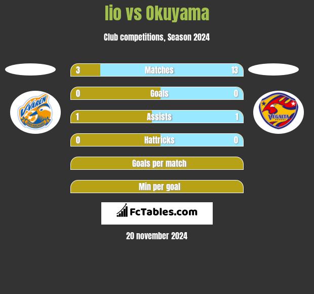 Iio vs Okuyama h2h player stats