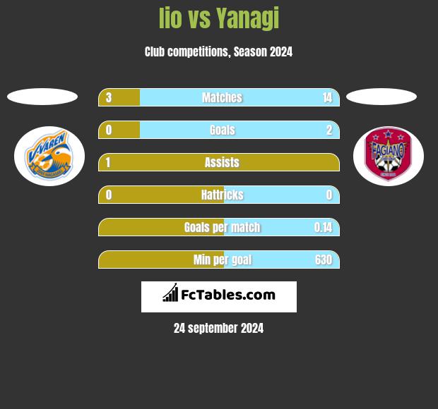 Iio vs Yanagi h2h player stats